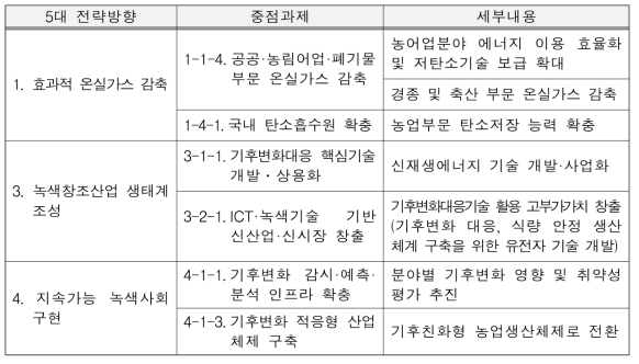 제2차 녹생성장 5개년 계획 중 농업기후변화 관련 내용