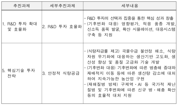 제2차 농림수산식품과학기술 육성 종합계획의 농업기후변화 관련 내용