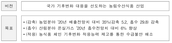 농림축산식품 분야 기후변화대응 기본계획