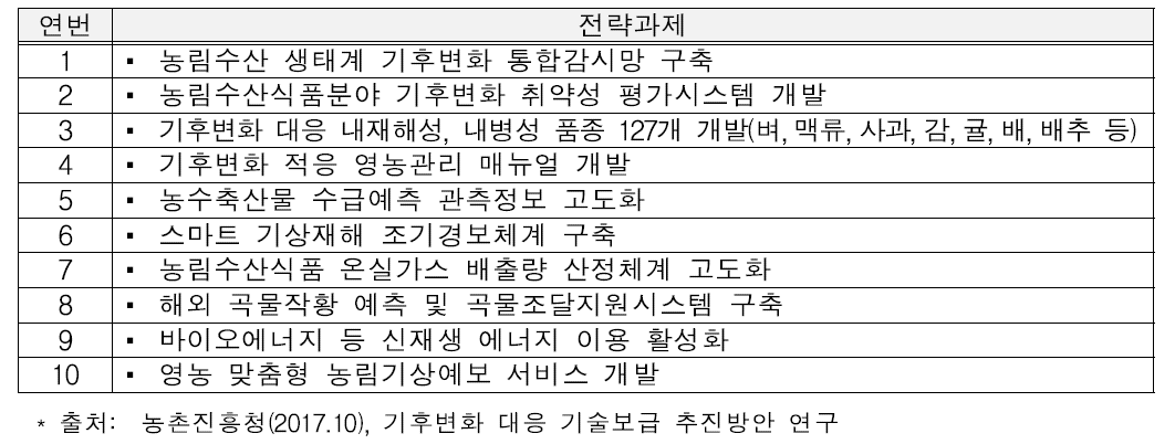 농림수산식품분야 기후변화 대응 10대 전략과제