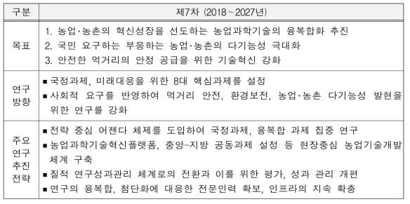 제7차 농업과학기술 중장기 연구개발 계획의 주요 특징