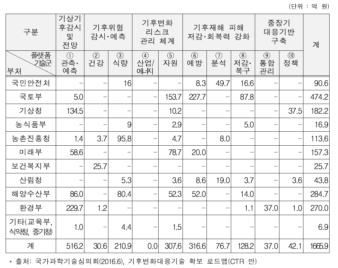 2016년 기후변화 적응 관련 부처별 R&D 예산