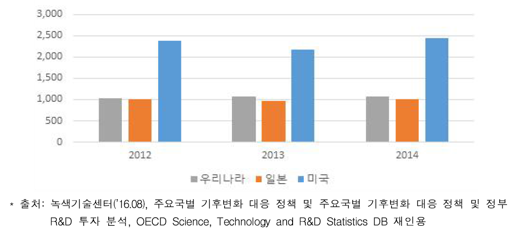 2012~2014년도 기후변화 대응 관련 R&D 투자 현황(농업분야)