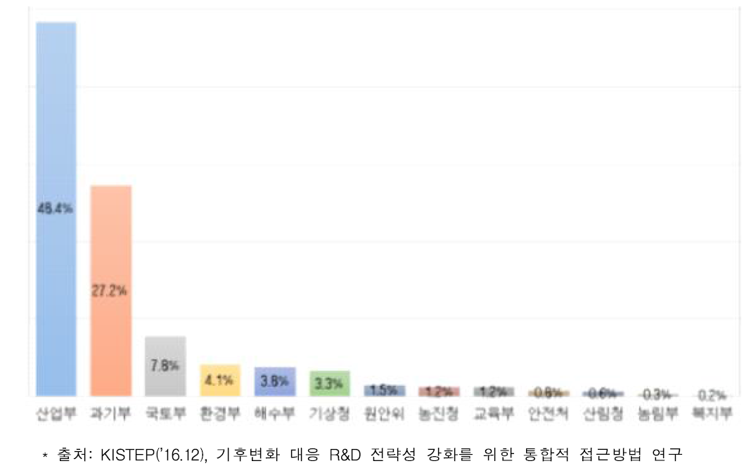 부처별 기후변화 대응 R&D 투자규모(’15년)