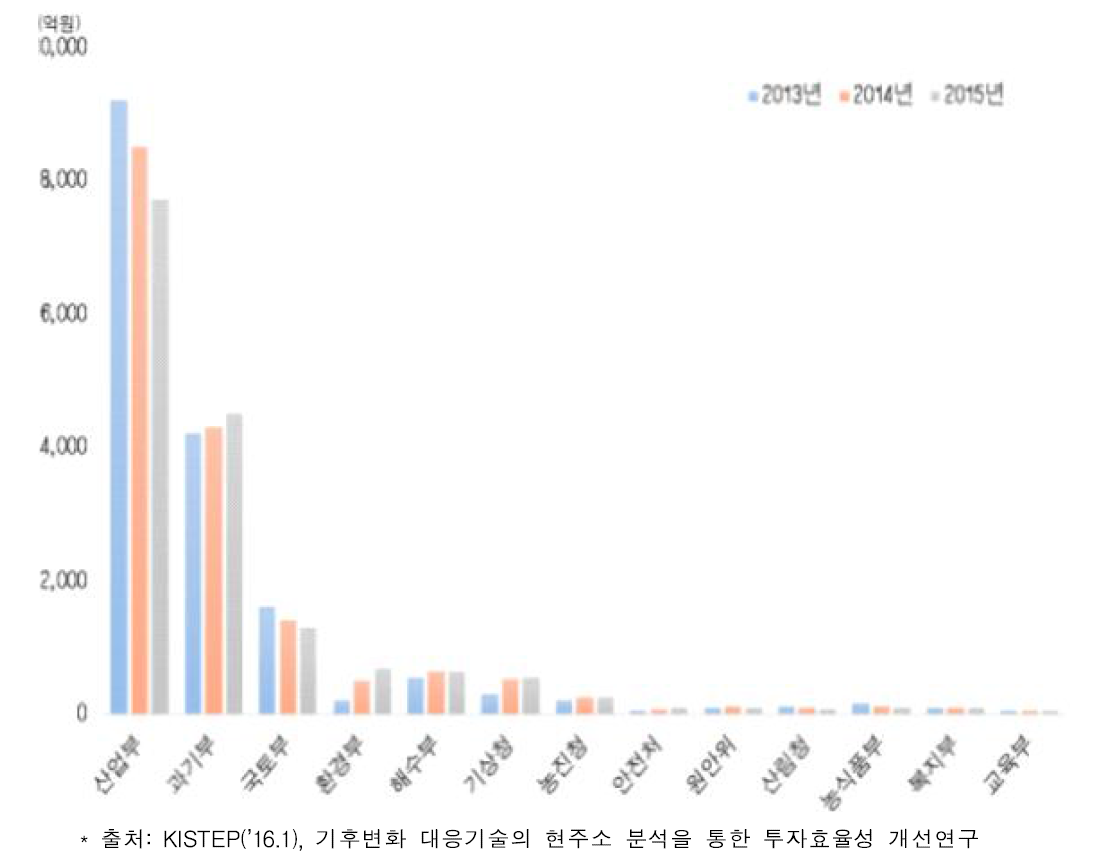 부처별 기후변화 대응 R&D 투자규모(’13∼’15)