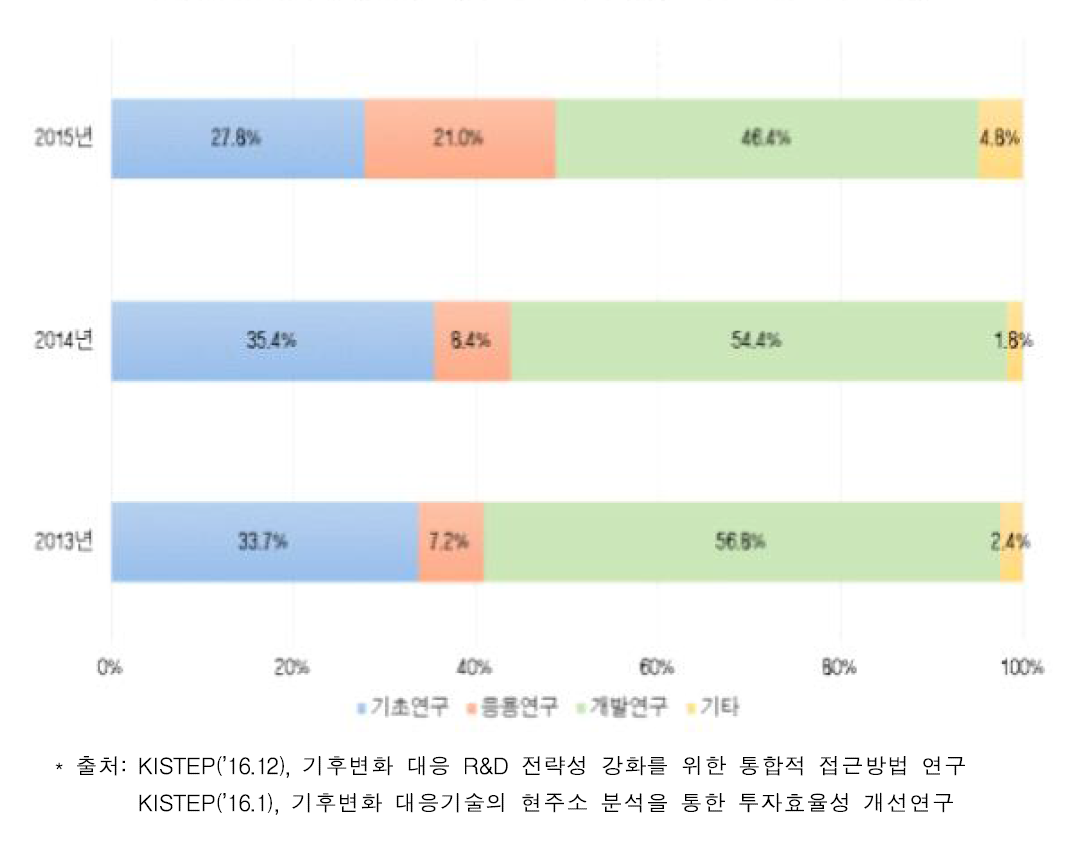 연구단계별 기후변화 대응 R&D 투자규모(’13～’15년)