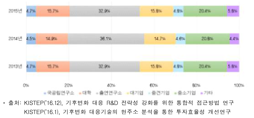 연구수행주체별 기후변화 대응 R&D 투자규모(’13～’15년)