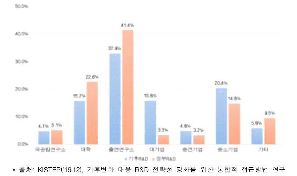 연구수행주체