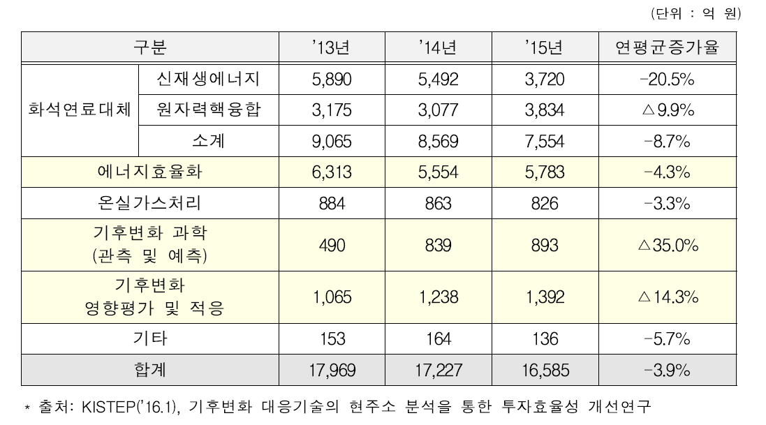 기후변화 대응 5대 분야별 R&D 투자규모(’13～’15)