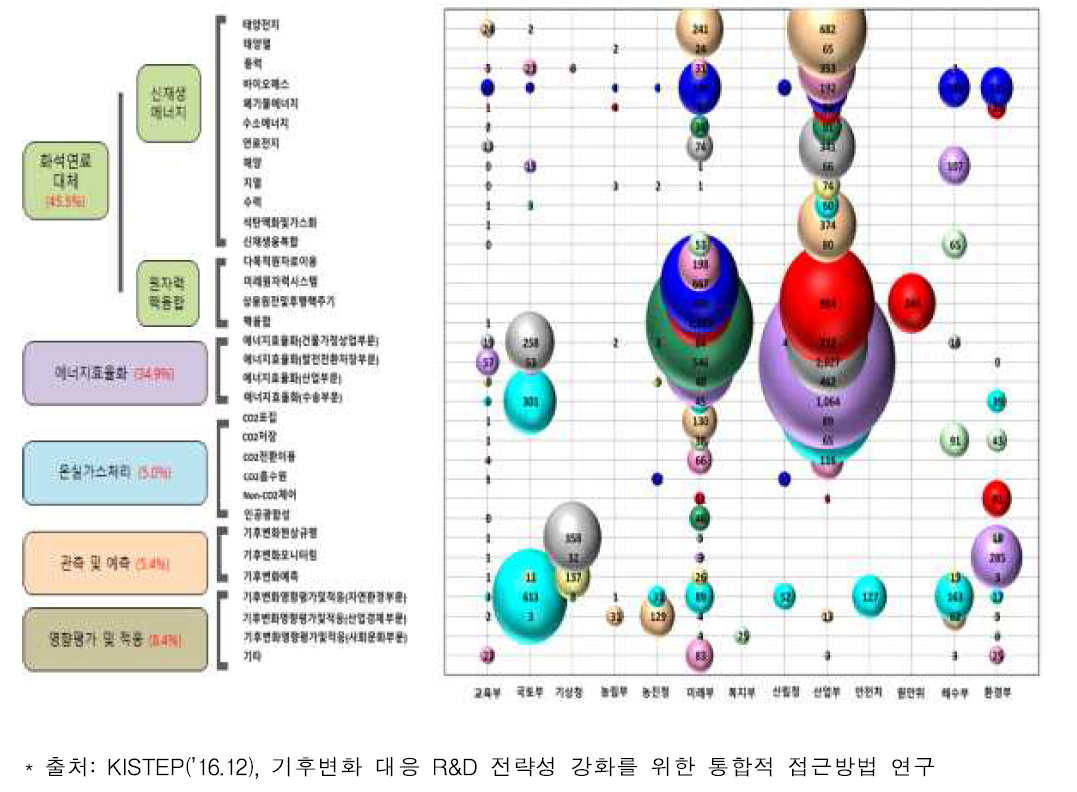 기술분야 부처별 기후변화 대응 R&D 투자규모(’15)