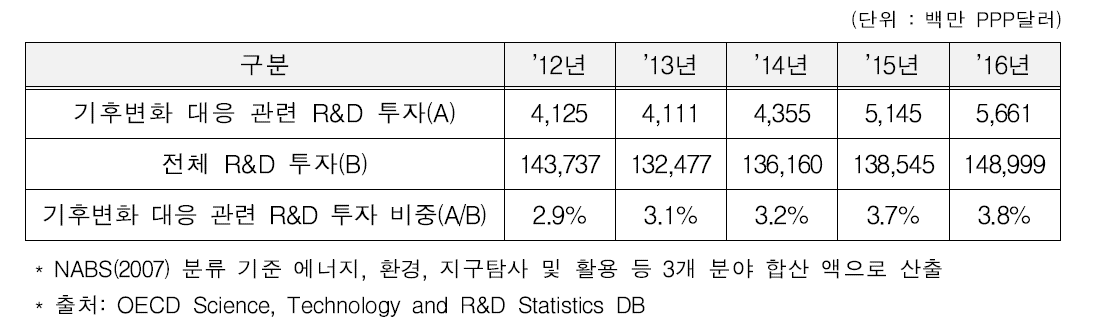 미국의 기후변화 대응 관련 R&D 투자 규모(2012～2016)