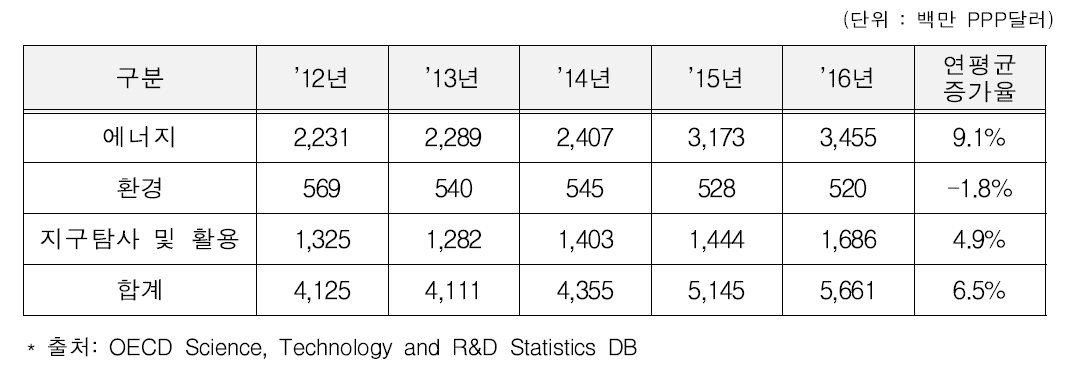 세부 분야별 정부 R&D 투자 규모(2012～2016)