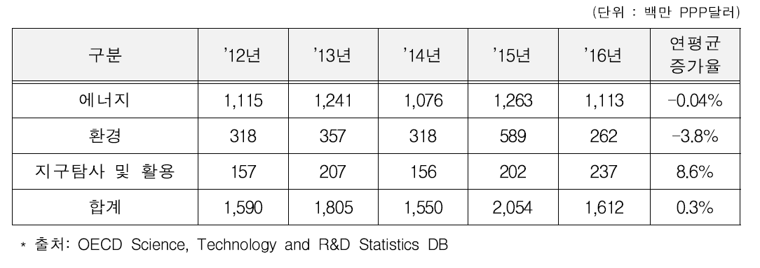 세부 분야별 정부 R&D 투자 규모(2012～2016)