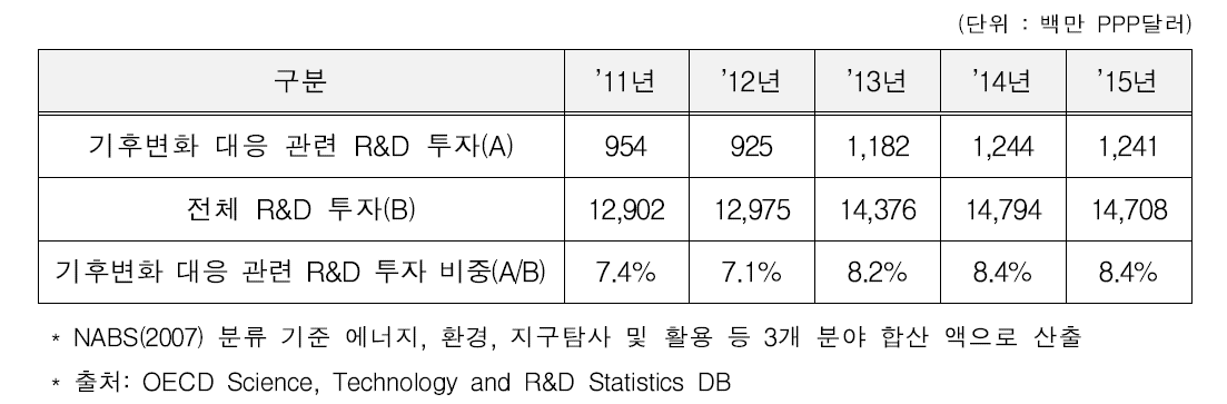 영국의 기후변화 대응 관련 R&D 투자 규모(2012～2015)