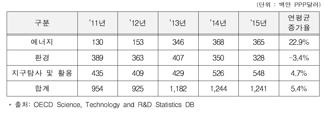 세부 분야별 정부 R&D 투자 규모(2012～2015)