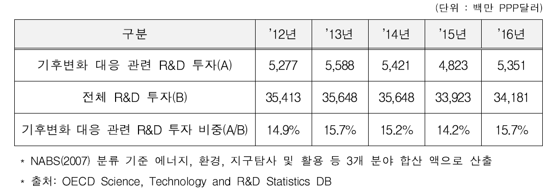 일본의 기후변화 대응 관련 R&D 투자 규모(2012～2016)