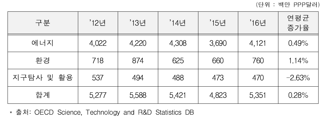 세부 분야별 정부 R&D 투자 규모(2012～2016)