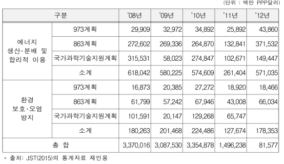 중국의 기후변화 대응 관련 R&D 투자 규모(2008～2012)