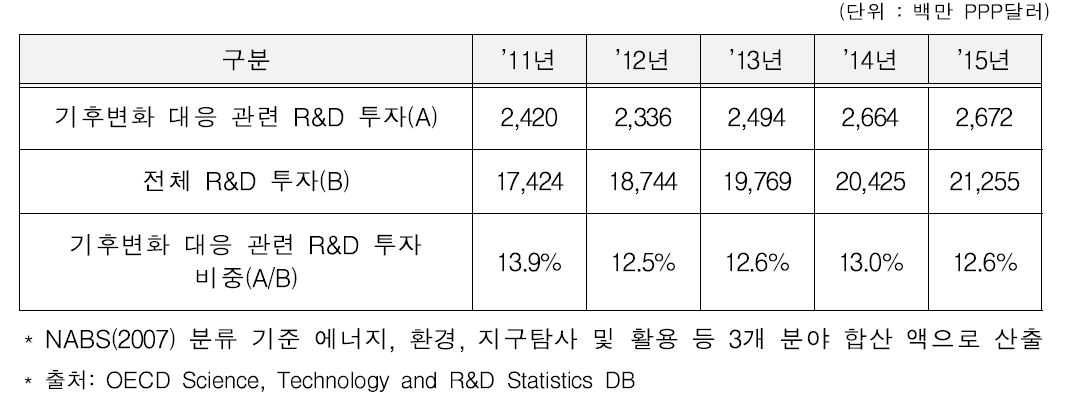 우리나라의 기후변화 대응 관련 R&D 투자 규모(2011～2015)