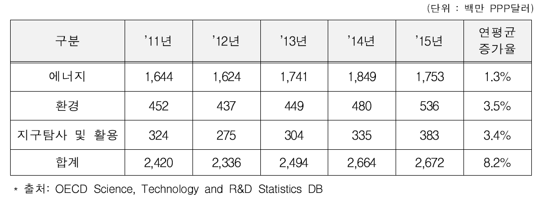 세부 분야별 정부 R&D 투자 규모(2011～2015)