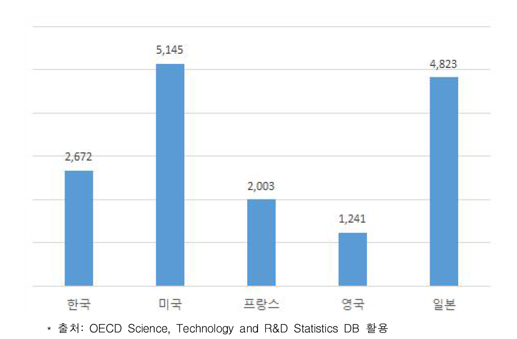 기후변화 대응 관련 분야 정부연구개발비 투자 규모 및 비중 비교(2014)