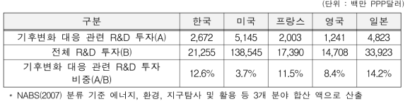 국가별 기후변화 대응 관련 R&D 투자 규모(2015)