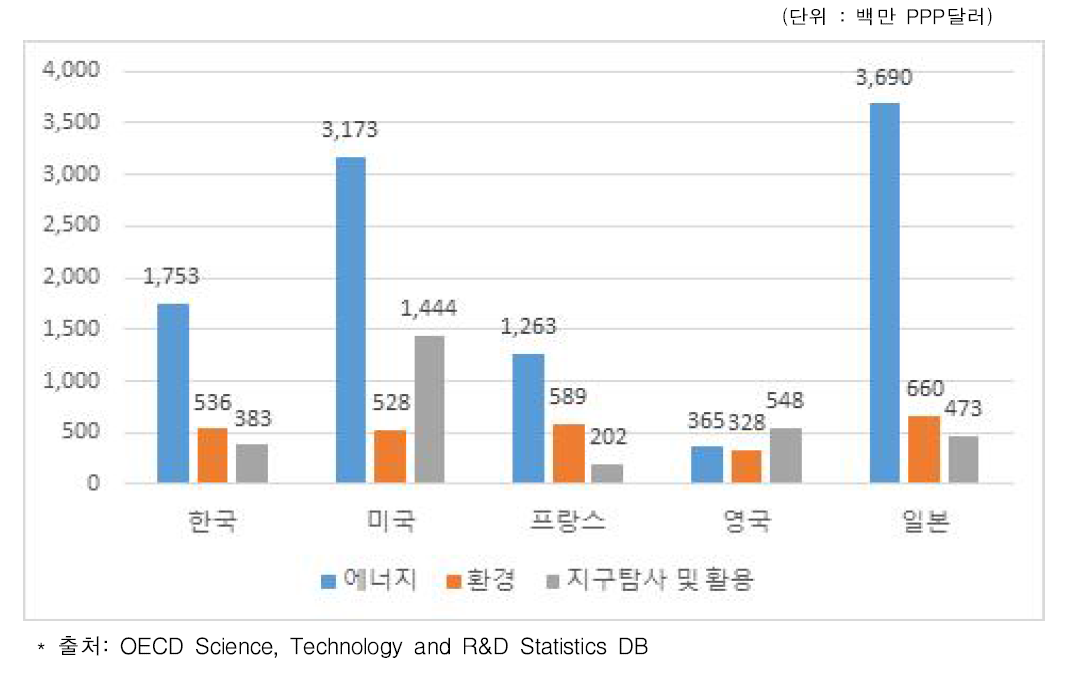 국가별·세부분야별 R&D 투자 규모(2015)