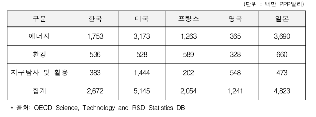 세부 분야별 정부 R&D 투자 규모(2015)