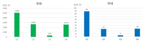 분류별 국내외 논문 현황
