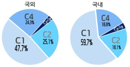 농업 기후변화 대응 관련 분류별 국내외 논문 비율