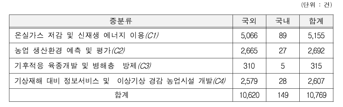 분류별 국내외 논문 현황