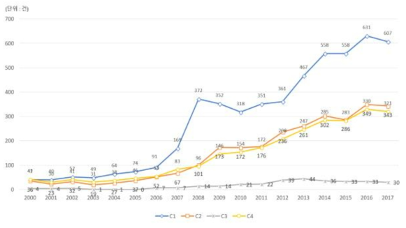농업기후변화대응 관련 연도별 분류별 국내외 논문 추이