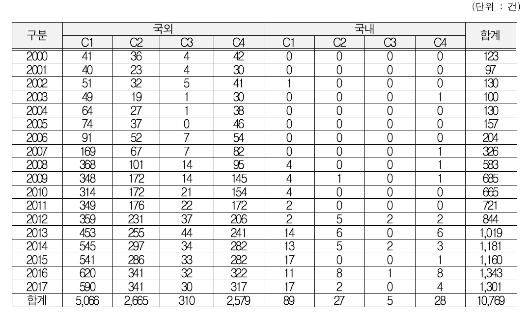 농업기후변화대응 관련 연도별 분류별 국내외 논문 현황