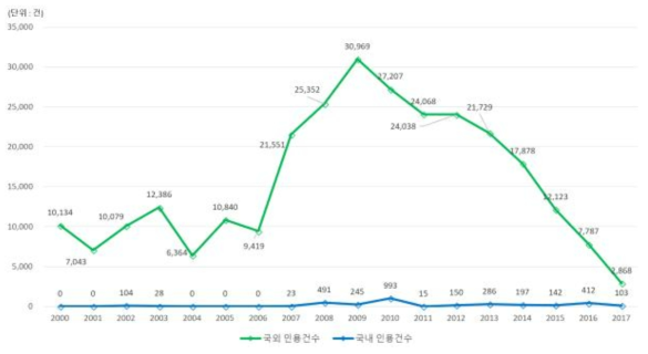 농업기후변화대응 관련 국내외 논문 전체 인용건수