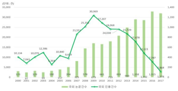 국외 논문의 연도별 논문건수 및 인용건수