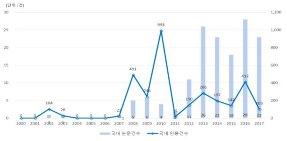 국내 논문의 연도별 논문건수 및 인용건수