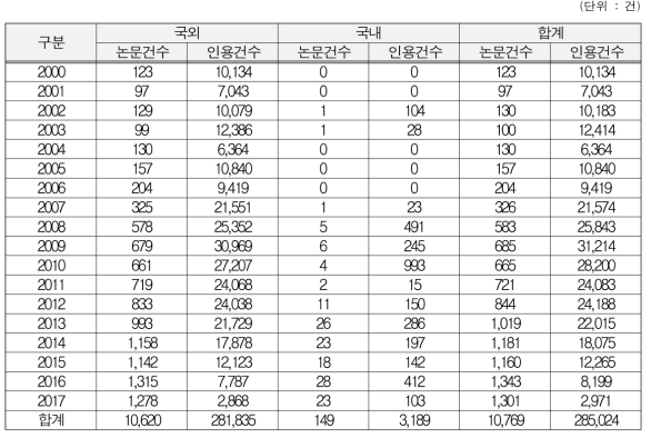 농업기후변화대응 관련 국내외 논문건수 및 인용건수