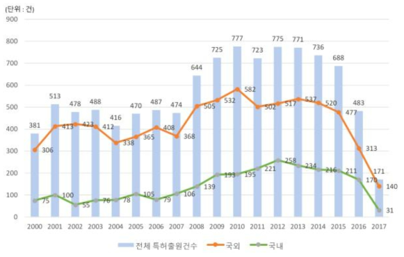 연도별 국내외 농업기후변화대응 관련 특허출원 추이