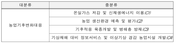 농업기후변화대응 관련 특허출원 대상 분류