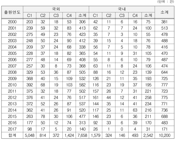 연도별 분류별 국내외 농업기후변화대응 관련 특허출원 현황