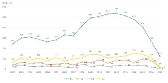 연도별 분류별 농업기후변화대응 관련 특허출원 추이