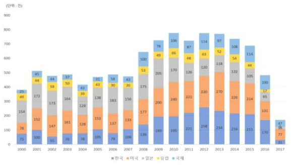 연도별 출원국가별 농업기후변화대응 관련 특허출원 추이