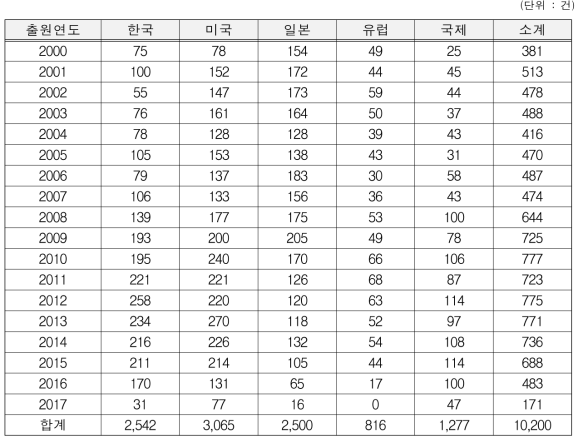 연도별 출원국가별 농업기후변화대응 관련 특허출원 현황