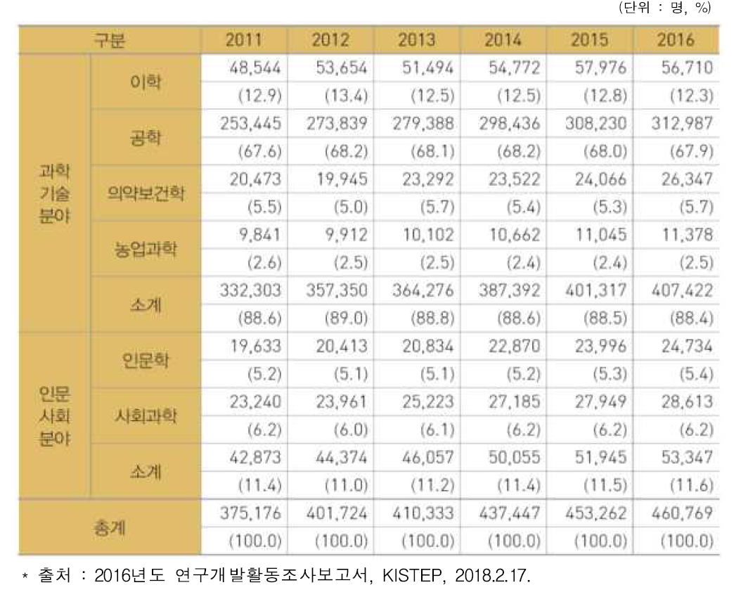 우리나라 전공별 연구원 수 현황