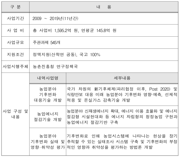 농업기후변화대응체계구축사업 개요