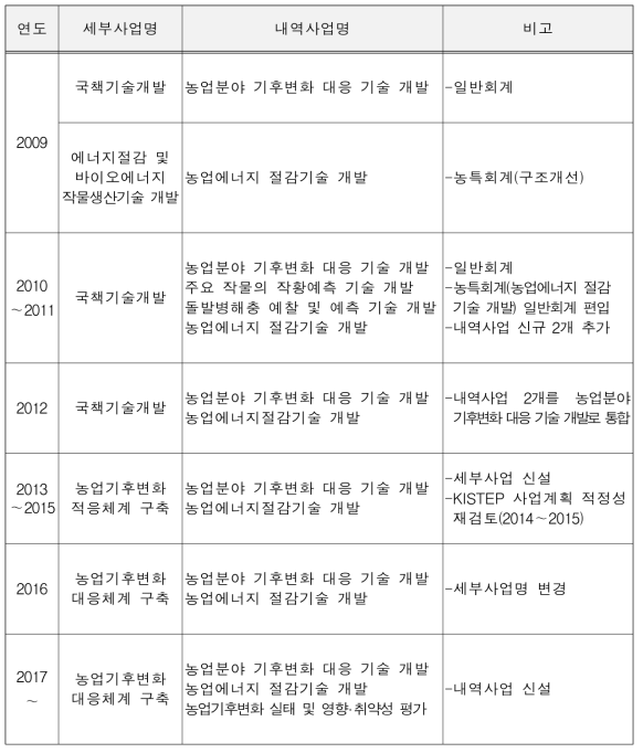 세부사업 및 내역사업의 개편 이력