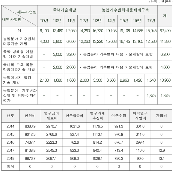 농업기후변화대응체계구축사업의 예산 내역