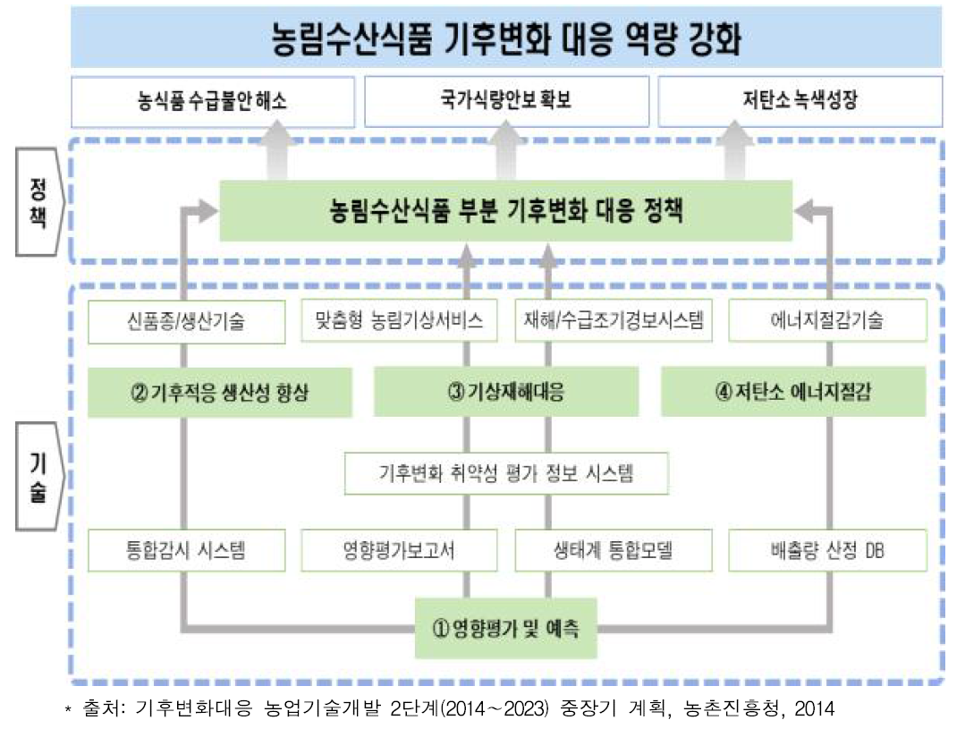 4대 추진전략과 정책목표간의 상호 연계구조