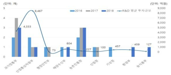 기후변화 대응 R&D사업 참여부처별 대표기술 10선 선정 건수(2016～2018)