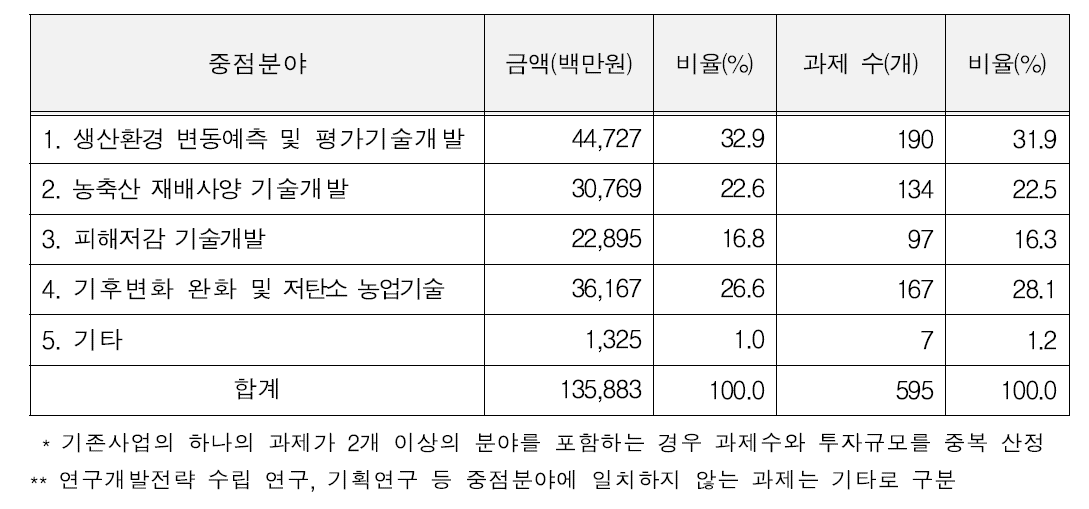 중점분야별 과제 및 투자규모